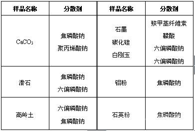什么叫分散劑？常用分散劑有哪些？